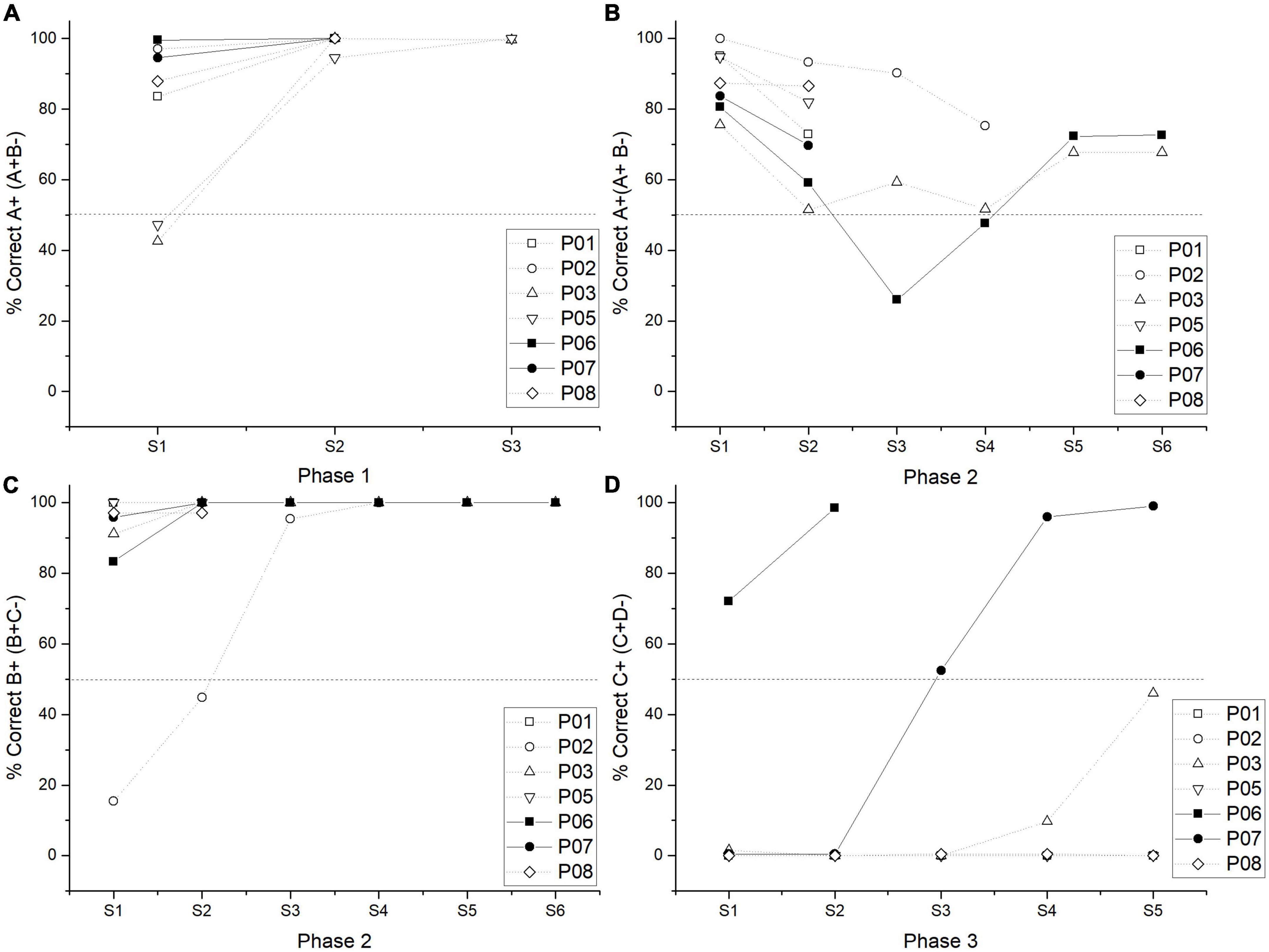 Frontiers Individual differences could explain the failure in